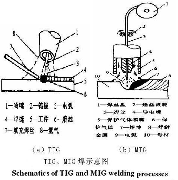 MIG、TIG的區(qū)別